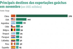 Exportações industriais gaúchas diminuem 2,3%