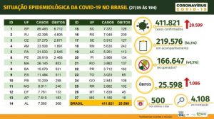 Covid-19: Brasil passa dos 400 mil casos confirmados e 25 mil mortes.  País teve 166 mil pessoas recuperadas do novo coronavírus