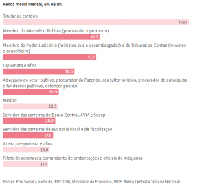 Servidores no Brasil concentram 6 das 10 ocupações mais bem pagas; Folha de São Paulo