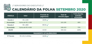 Governo do RS quita a folha dos servidores nesta terça-feira (13); Jornal Já