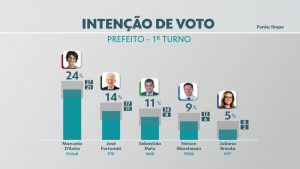 Pesquisa Ibope em Porto Alegre: Manuela, 24%; Fortunati, 14%; Melo, 11%; Marchezan, 9%; G1