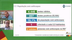 Epicovid: Rio Grande do Sul ainda está longe da imunidade de rebanho; Jornal do Comércio