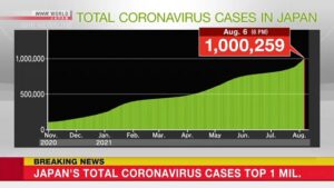 Total de casos de coronavírus no Japão ultrapassa um milhão; NHK