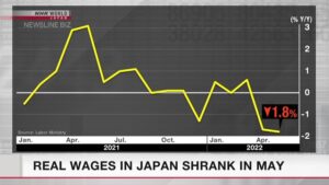 Salários no Japão encolheram 1,8% em maio; NHK