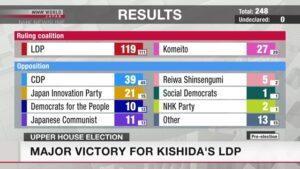 Maior partido governista do Japão conquista grande vitória eleitoral; NHK