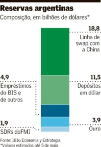 Argentina esgota reservas para evitar colapso do peso, por Scott Squires — Bloomberg/Valor Econômico